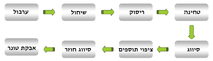 תהליך הייצור של אבקת טונר קונבנציונלי