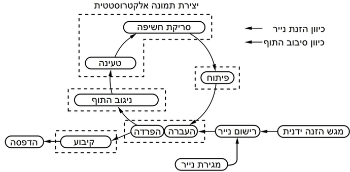 חמשת השלבים המרכזיים בהדפסת לייזר