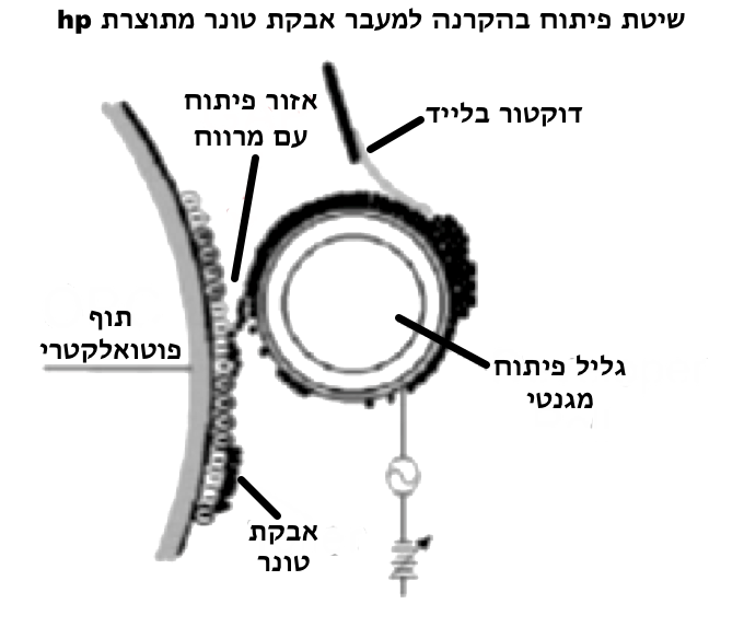 שיטת פיתוח בהקרנה של אבקת טונר ,משמשת במחסניות טונר מתוצרת hp.