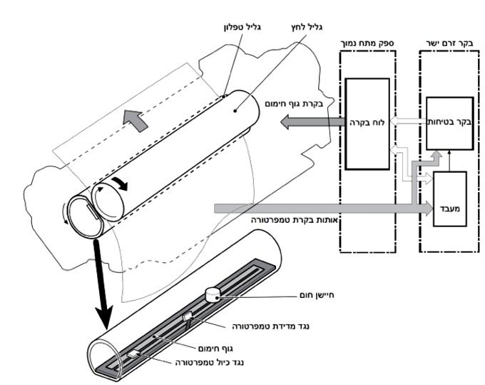 ארכיטקטורת תנור המדפסת שפותח על ידי חברת קנון ויושם במדפסות hp וקנון.