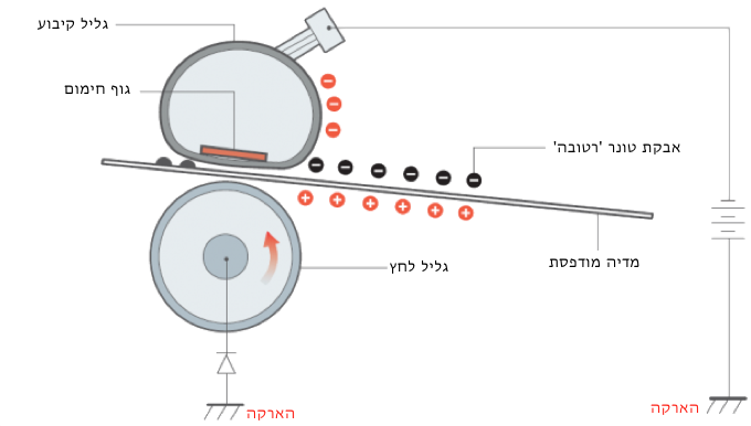 מערכת הארקה של תנור המדפסת
