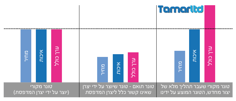 גרף המציג השוואה של הערכים המתקבלים ביחס עלות תועלת שבין טונר מקורי לבין טונר ממוחזר וטונר תואם